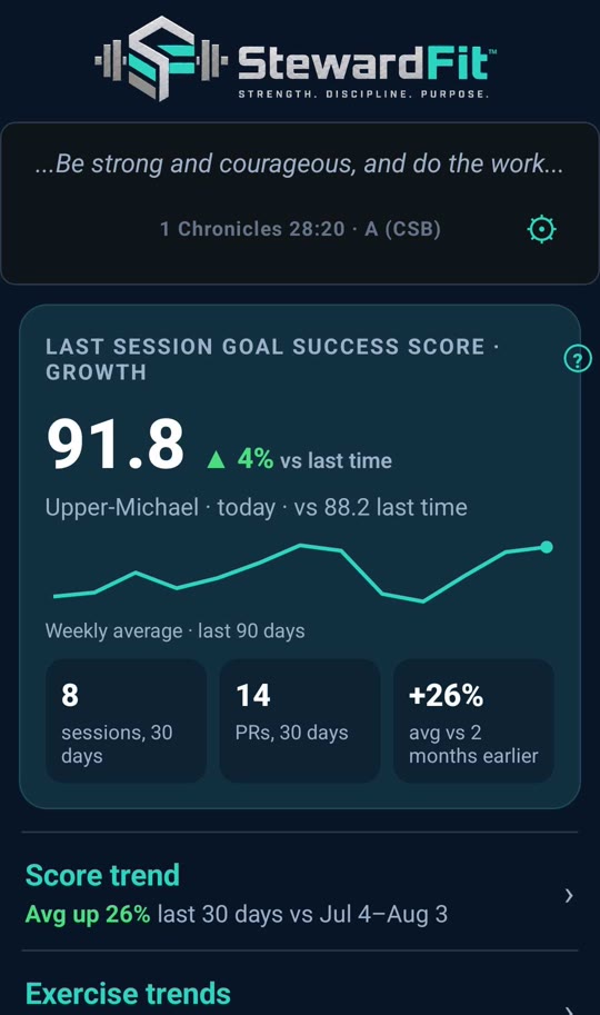 Progress: last session score 91.8, up 4% vs last time, weekly trend line, 14 PRs in 30 days