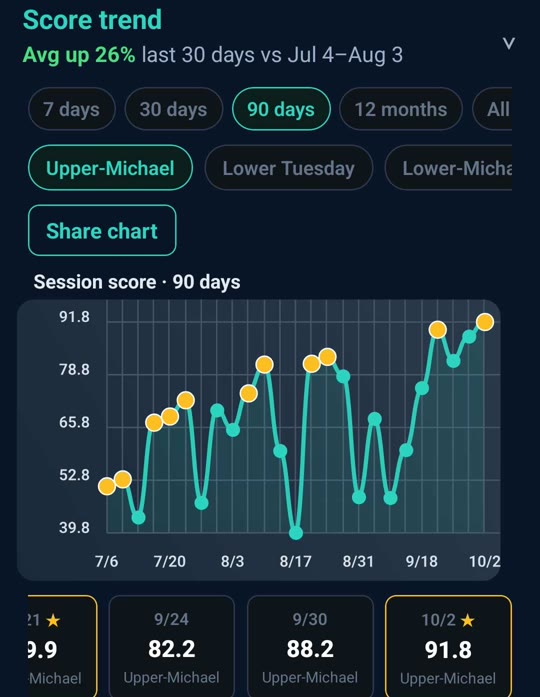 Score trend over 90 days: session scores climbing from about 51 to 91.8