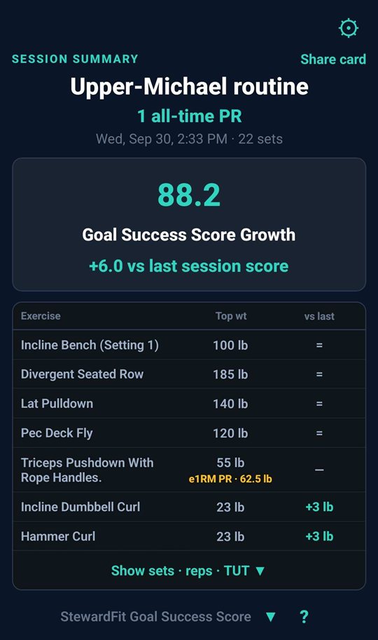 Session summary: Goal Success Score 88.2, +6.0 vs last session, top weight per exercise